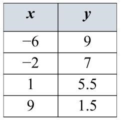 The table below represents a linear relationship. What is the slope of the line?-example-1