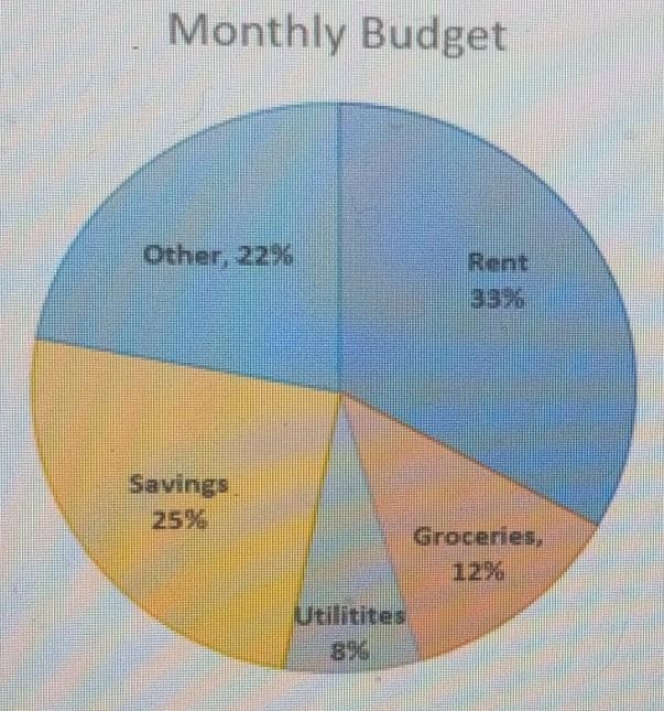 Andre earns $4,000 a month at his new job in order to track his spending and saving-example-1