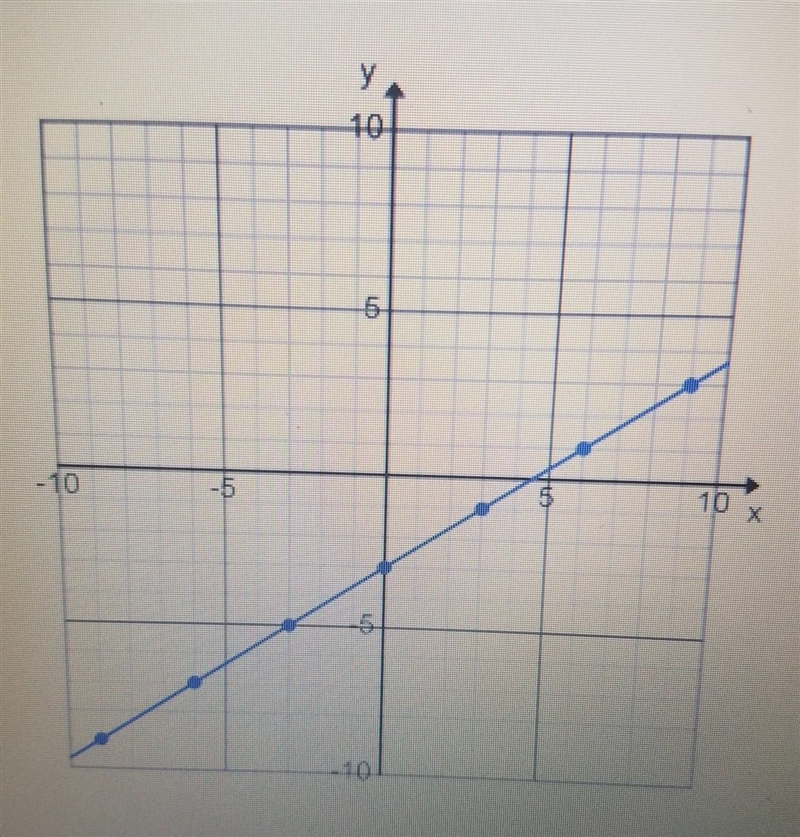 What is the slope of this line? a) -1/3 b)1/3 c) -2/3 d) 2/3​-example-1