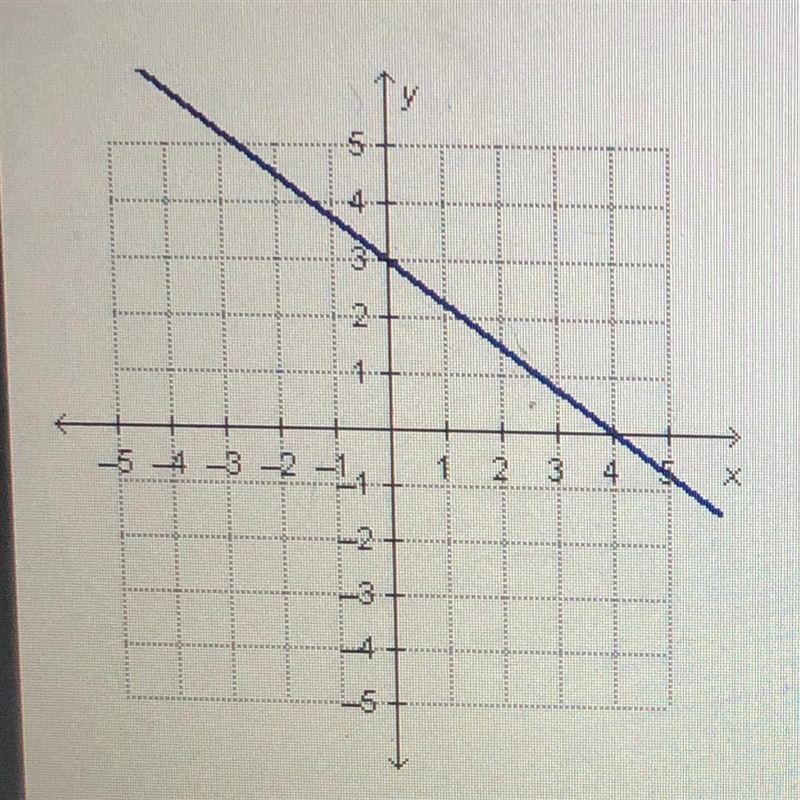 What are the slope and the y-intercept of the linear function that is represented-example-1