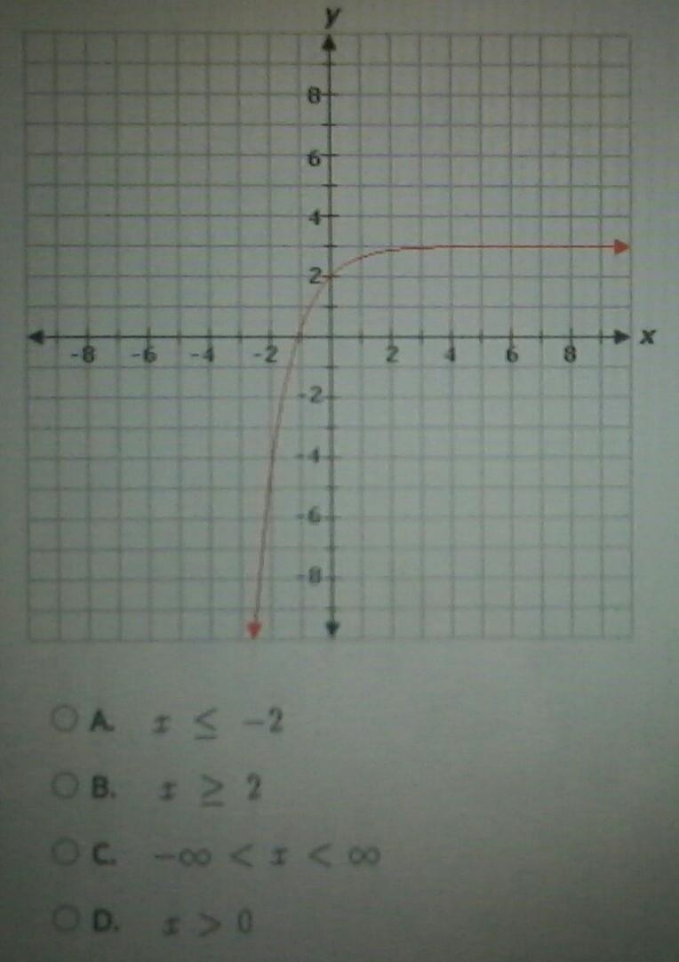 What is the domain of the function shown in the graph ?​-example-1