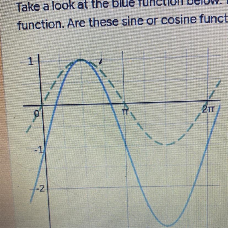 Take a look at the blue function below. The dashed green function is its parent function-example-1