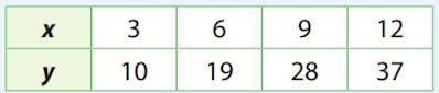 1.) Find the slope of the line represented by the table 2.) Find the y-intercept need-example-1