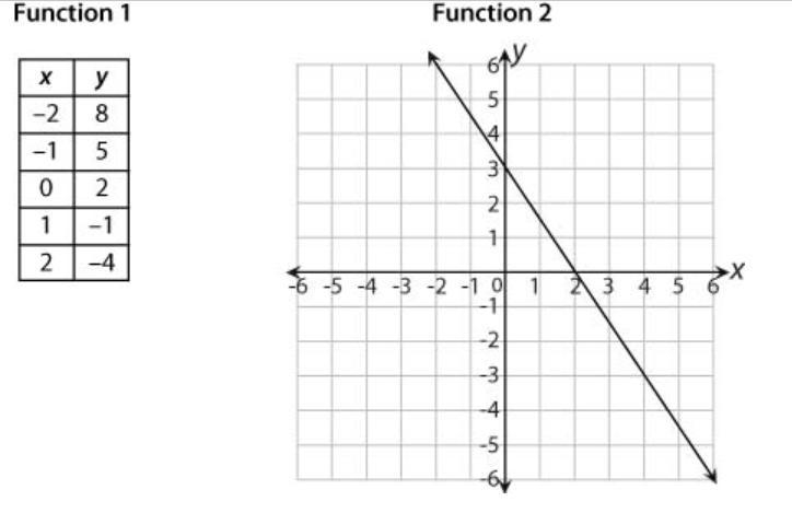 Which function has a greater slope? Which function has a greater y-intercept? Explain-example-1