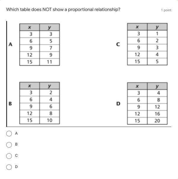 Which table does NOT show a proportional relationship? 1 point A B C D-example-1