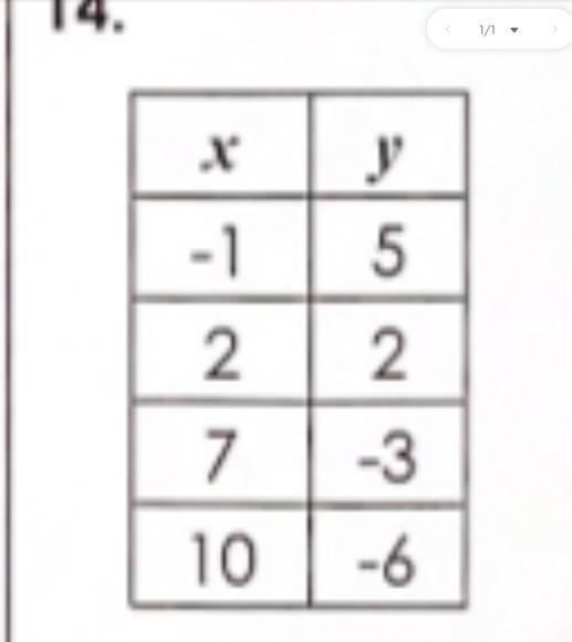 Find the slope of the line that passes through the points given in the table.-example-1