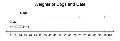 The graph compares the weights in pounds of 100 dogs and cats that are brought in-example-1