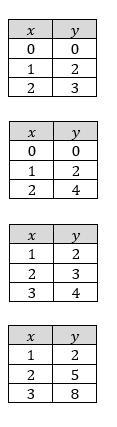 Which table shows a proportional relationship between x and y?-example-1