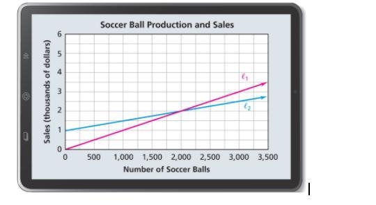 Write an equation for expense (blue line) I would really appreciate if someone helped-example-1