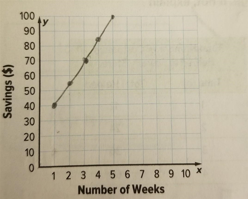 What is the constant rate of change?​-example-1