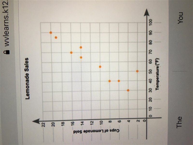 eric plotted the graph below to show the relationship between the temperature of his-example-1