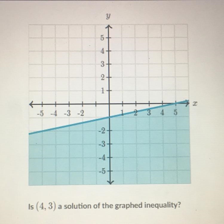 Is (4,3) a solution of the graphed inequality?-example-1