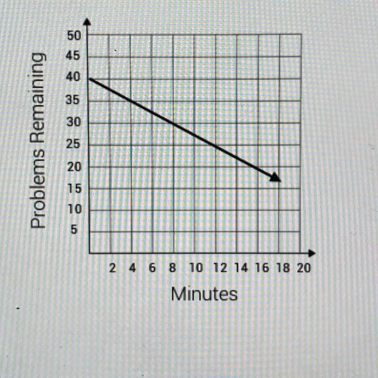 The graph below shows the number of homework questions Kate has left based on the-example-1