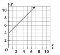 What equation is shown by the graph below?-example-1