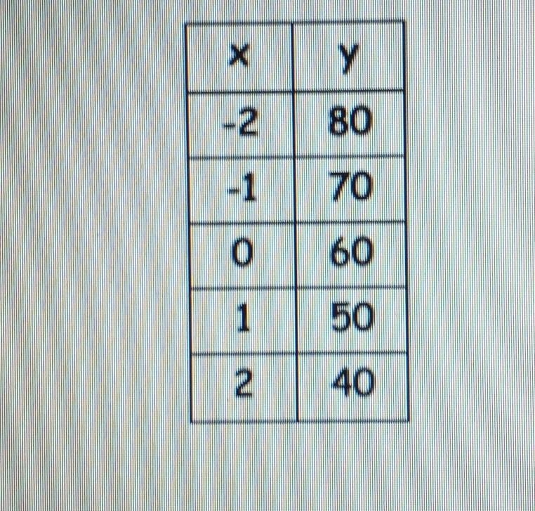 Is this a proportional relationship?​-example-1