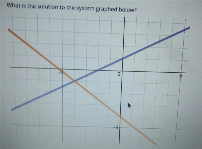 What is the solution to the system graphed below? ​-example-1