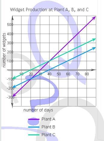 If a fourth plant produces 150 widgets in 60 days, which statement is true? A. It-example-1