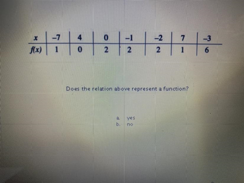 Does this represent a function?-example-1