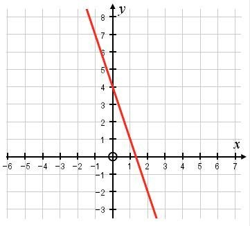 What is the gradient of the graph shown? Give your answer in its simplest form.-example-1