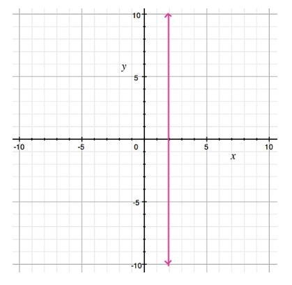 What is the domain of the relation shown in the graph? A) {0} B) {1} C) {2} D) θ-example-1