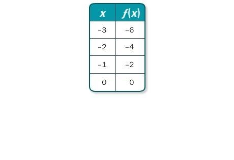 2. Write a function rule for the table. A. f(x) = x + 2 B. f(x) = x – 2 C. f(x) = –2x-example-1