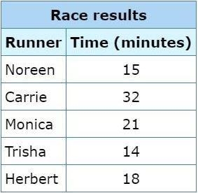 The table shows the race time, in minutes, for five runners. What is the range in-example-1