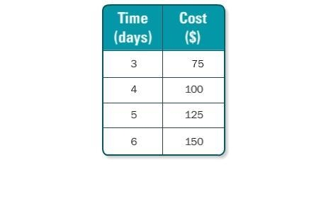 5. The rate of change is constant in each table. Find the rate of change. Explain-example-1