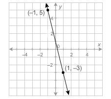 What is the equation of this line in slope-intercept form? A: y = 4x + 1 B: y=−4x-example-1