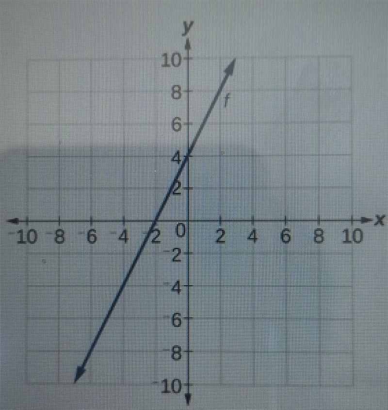 Compare the function f(x) = 4x + 2 to the function shown in the graph. Which statements-example-1