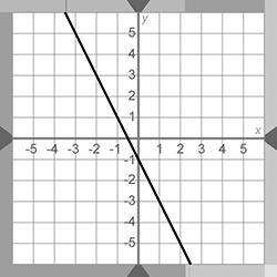 Please help quick! Identify the function shown in this graph.-example-1