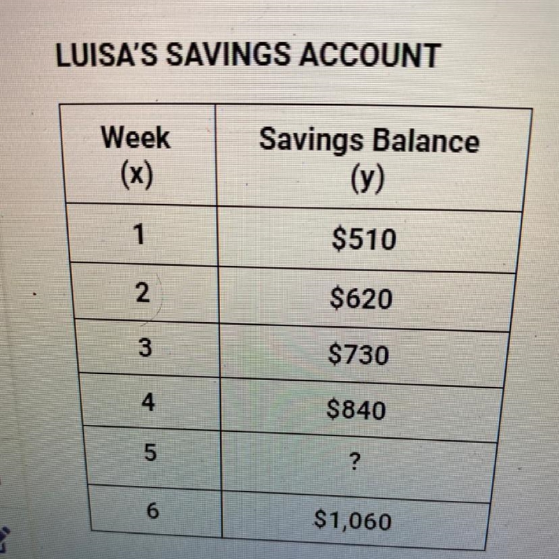 Luisa works in her grandfather’s jewelry shop. She deposited her earnings in a savings-example-1