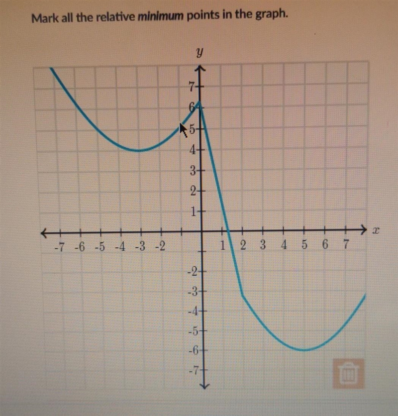 Mark all the relative minimum points in the graph. Please help I don't understand-example-1