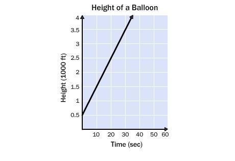 10. A balloon is released from the top of a building. The graph shows the height of-example-1