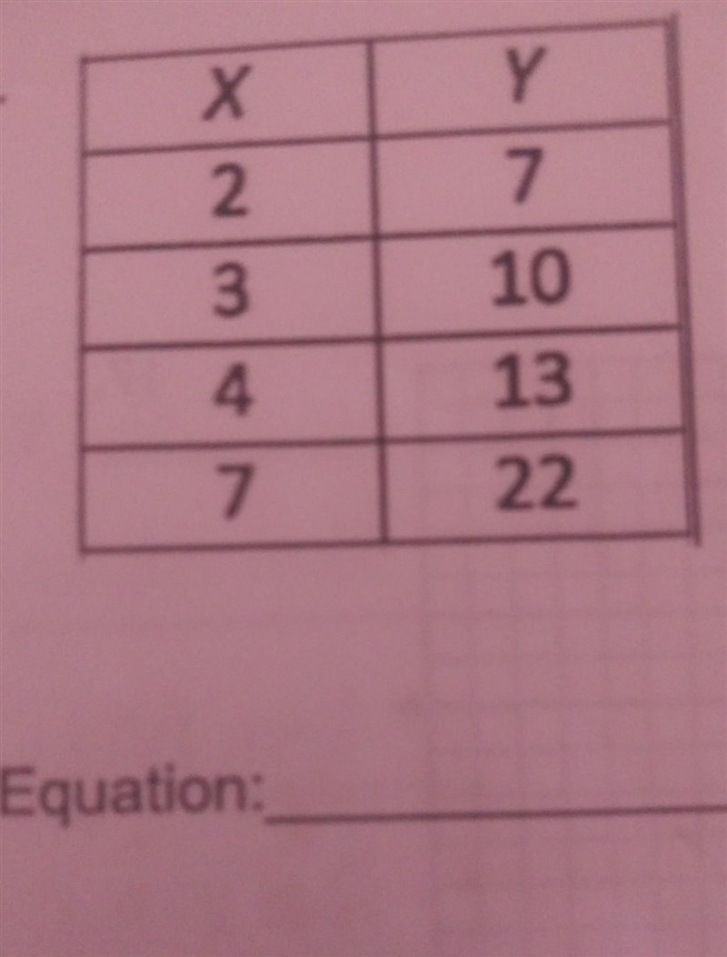 Write the equation of the line in slope intercept form given a table​-example-1