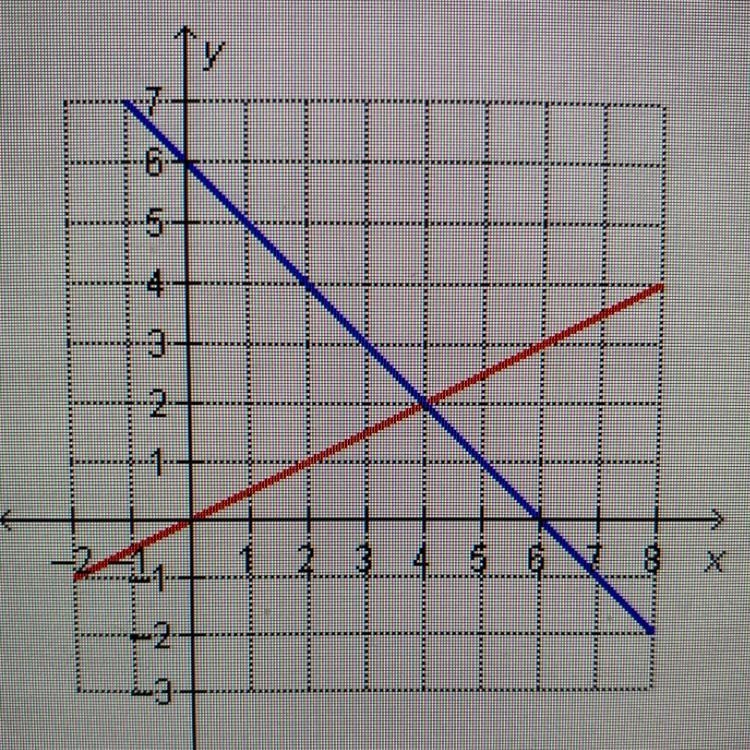 What is the solution to the system or equations graphed below? A. (2, 4) B. (4,2) C-example-1