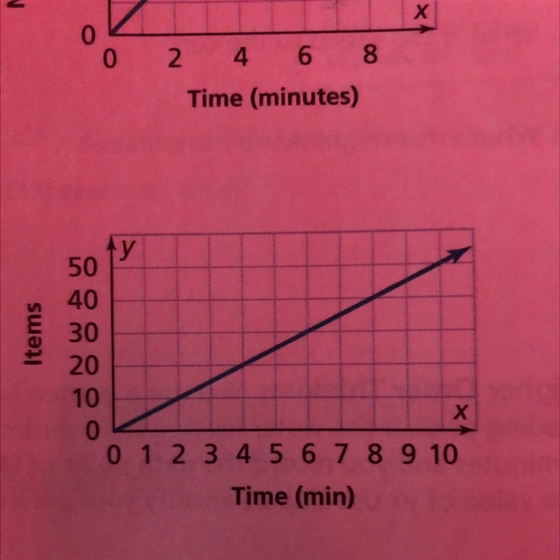 7. Find the slope of the line. slope = rise/run = ?/?, or ? the slope is ___-example-1