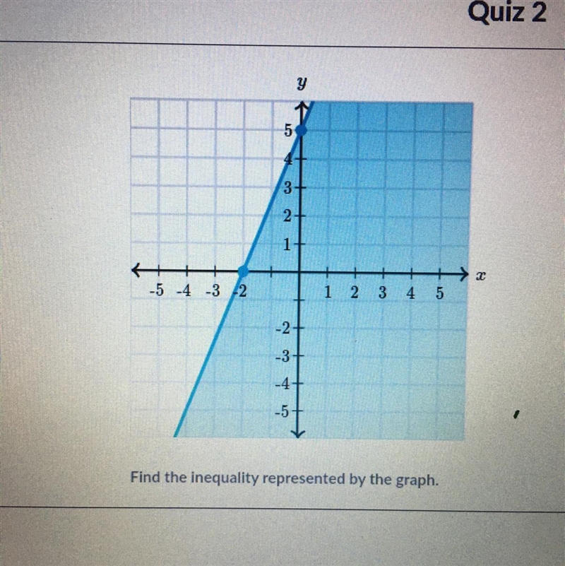 Find the inequality represented by the graph-example-1