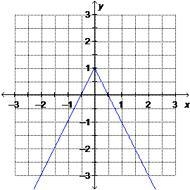 Which is the graph of y = –|2x + 1|? Group of answer choices-example-1