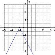 Which is the graph of y = –|2x + 1|? Group of answer choices-example-2