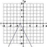 Which is the graph of y = –|2x + 1|? Group of answer choices-example-3