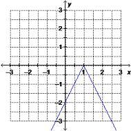 Which is the graph of y = –|2x + 1|? Group of answer choices-example-4