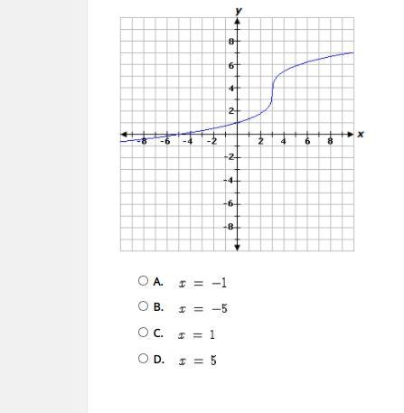 What is the zero of the function represented by this graph?-example-1