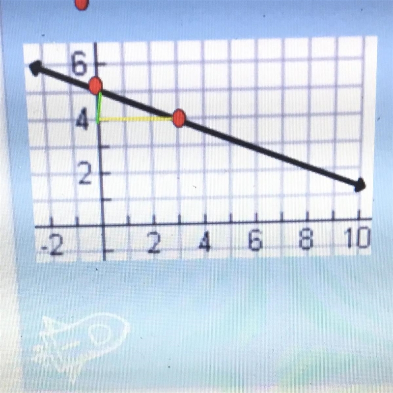 Help me find y intercept, slope, and linear function-example-1