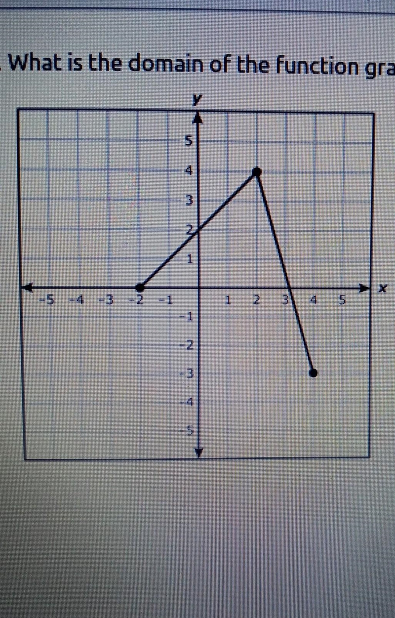 1. What is the domain of the function graphed on the grid? ​-example-1