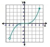 Identify the domain of the function. A) [−4, 4) B) [−4, 4] C) (−4, 4] D) (−4, 4)-example-1