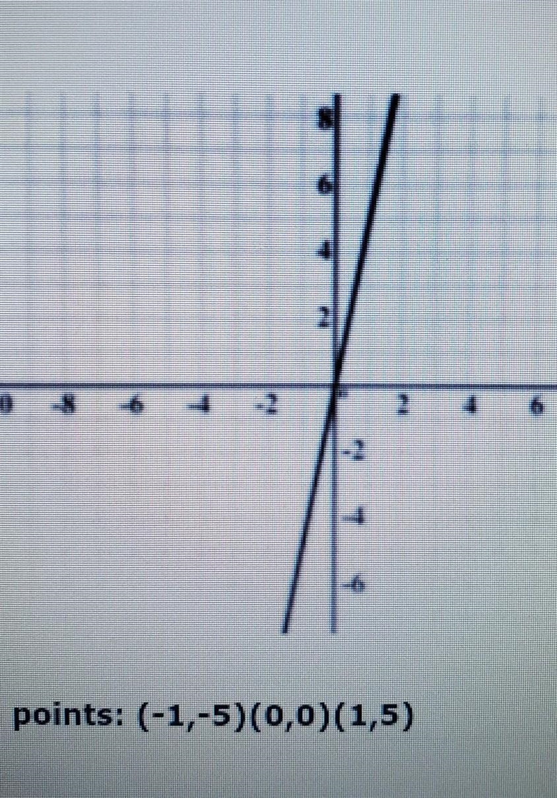 What is the y intercept and slope of the graph ​-example-1