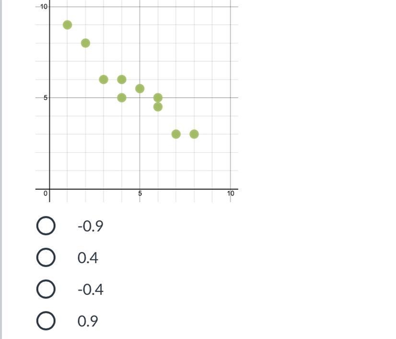 ￼ Estimate the correlation coefficient that would best describe the data below.-example-1