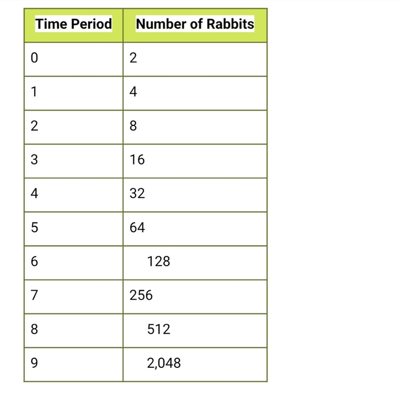 Using the table from part I and your knowledge of exponents, write an equation that-example-1