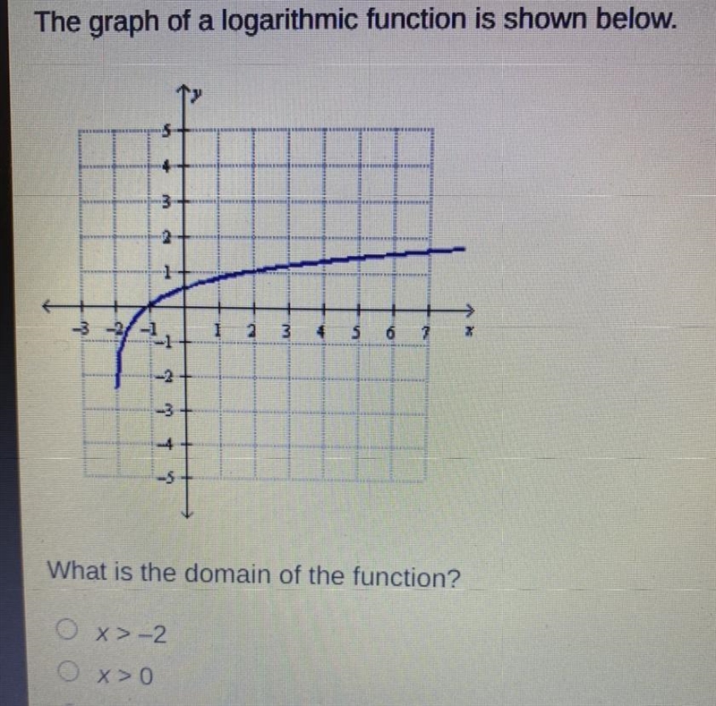 What is the domain of the function? O x>-2 O x > 0 O x < 2 all real numbers-example-1