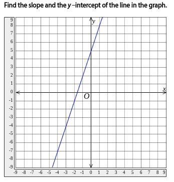 Find the slope and the y−intercept of the line in the graph.-example-1